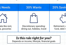 The 50/30/20 Rule Explained: Is It Right for Your Budget?-Better Finance Info – Personal Finance & Investing Tips